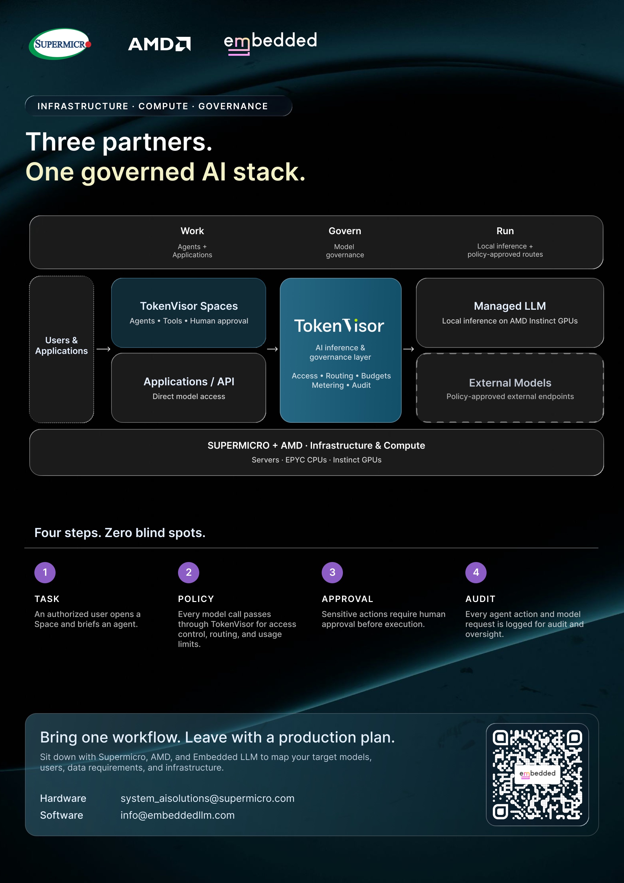 Brochure page 2. Three partners, one governed AI stack: users and applications reach models through TokenVisor Spaces or a direct API, every call passes through TokenVisor for access, routing, budgets, metering and audit, running on AMD Instinct GPUs in Supermicro servers. Four steps: task, policy, approval, audit. Contact system_aisolutions@supermicro.com for hardware and info@embeddedllm.com for software.