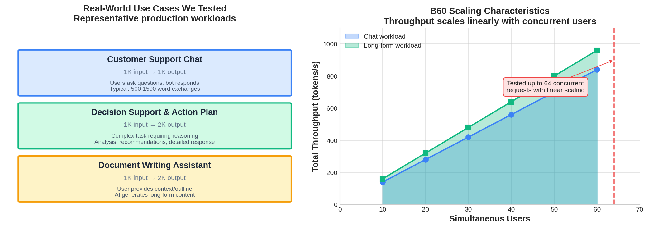 Test scenarios and B60 scaling characteristics