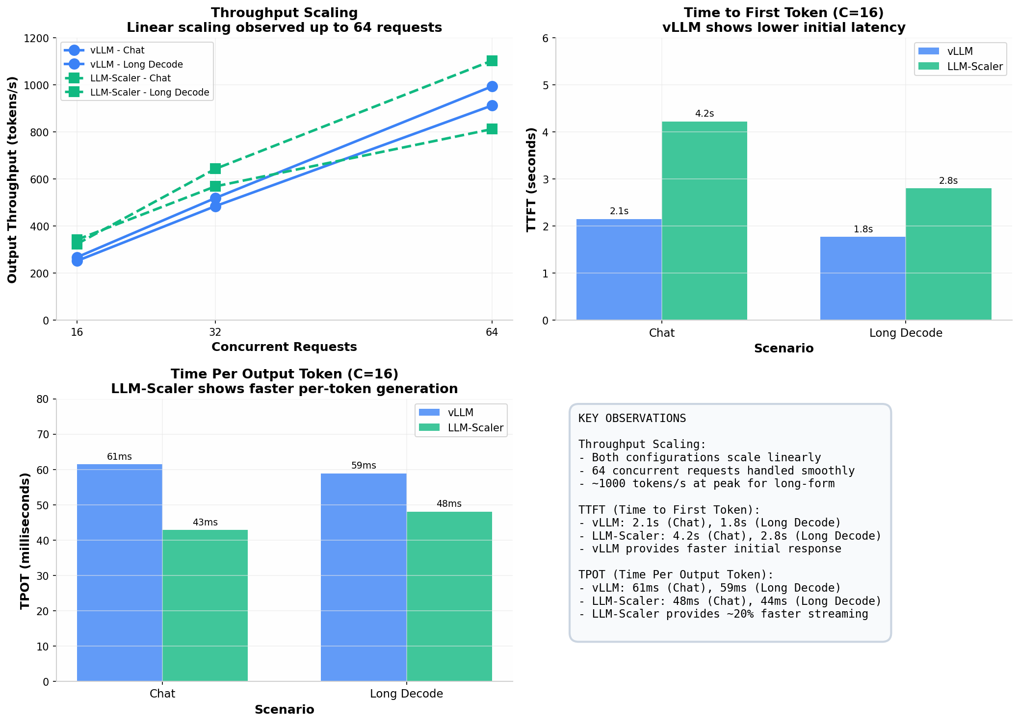 Performance comparison across metrics