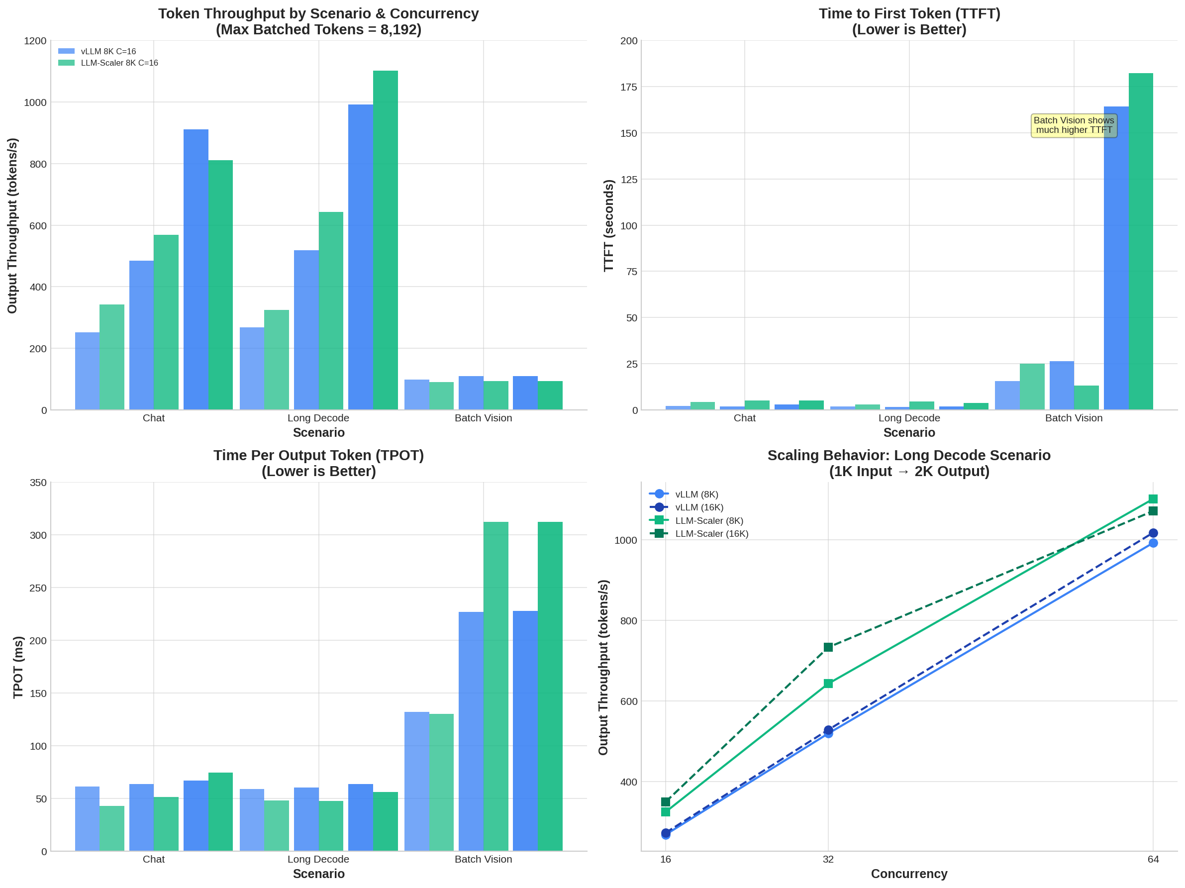 Detailed performance metrics