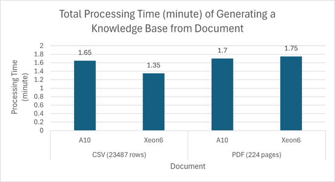 The total processing time using CPU Xeon6 with OpenVINO backend is able to achieve on-par performance to A10 GPU in embedding our document workload