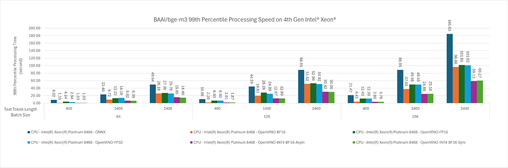 The 99th percentile processing time of BAAI/bge-m3, in seconds, across input token length of 400, 1400, 2400 for batch size 64, 128 and 256