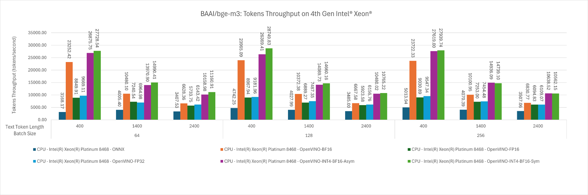 The mean tokens throughput of BAAI/bge-m3 across input token length of 400, 1400, 2400 for batch size 64, 128 and 256.