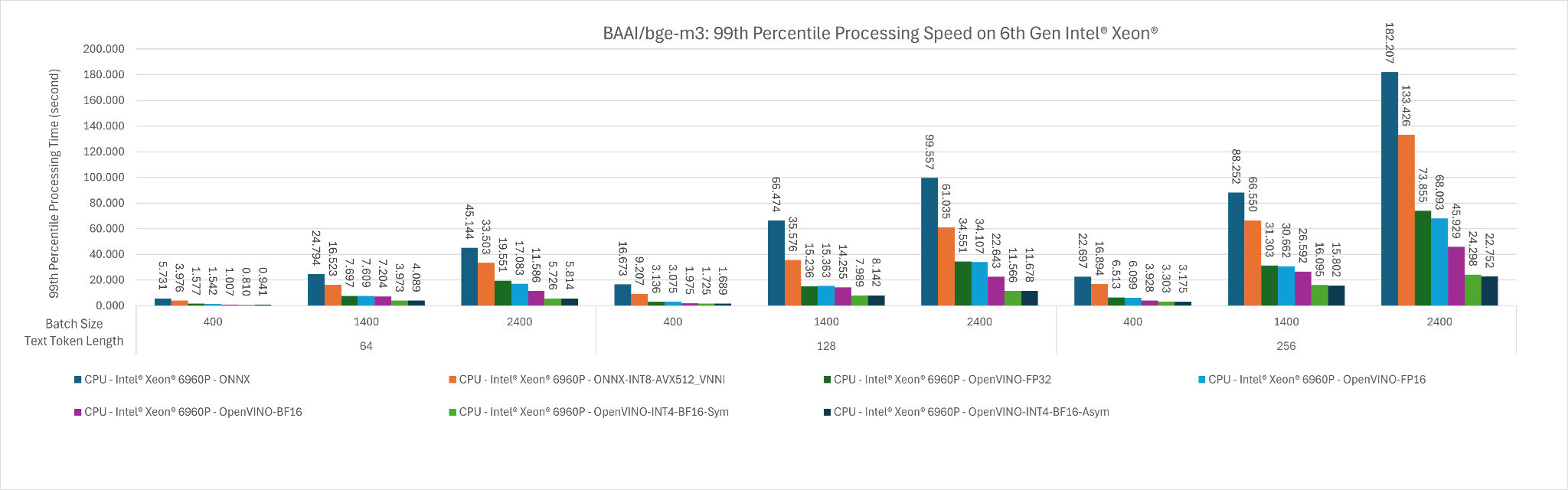 The 99th percentile processing time of BAAI/bge-m3, in seconds, across input token length of 400, 1400, 2400 for batch size 64, 128 and 256\