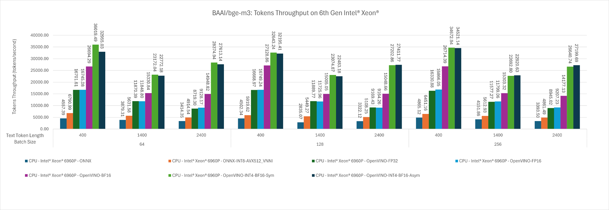 The mean tokens throughput of BAAI/bge-m3 across input token length of 400, 1400, 2400 for batch size 64, 128 and 256