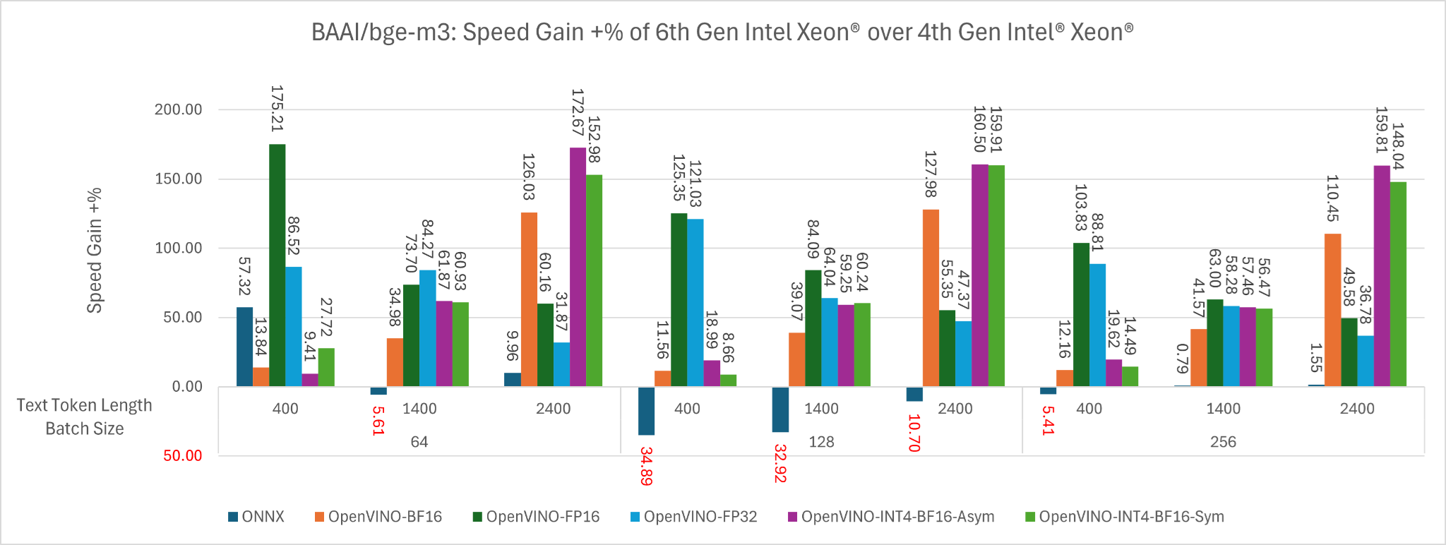 The speed gain \+% of 6th Gen Intel Xeon over 4th Gen Intel Xeon across input token length of 400, 1400, 2400 for batch size 64, 128 and 256 for different backend.