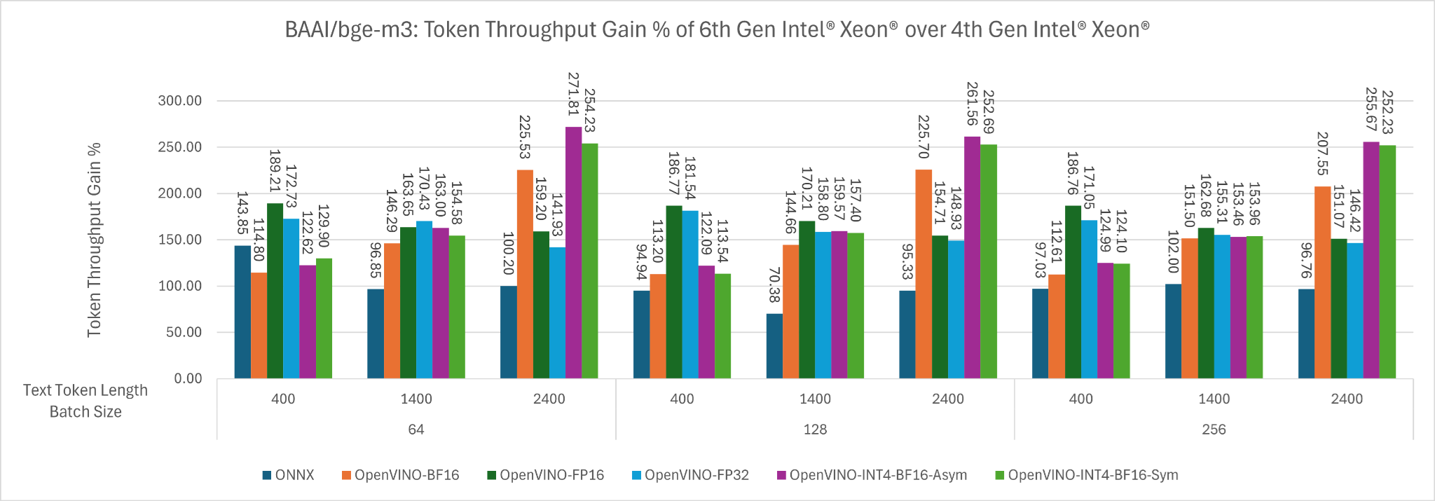 The total processing time using CPU Xeon6 with OpenVINO backend is able to achieve on-par performance to A10 GPU in embedding our document workload