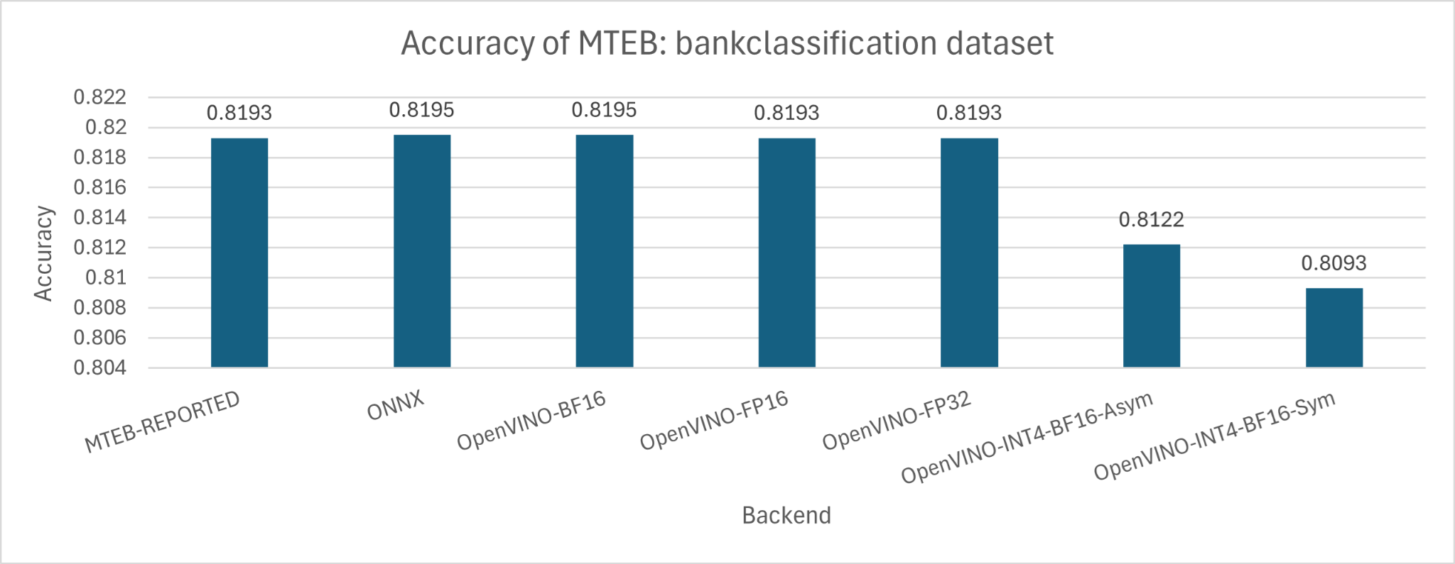 The accuracy of embedding model in **bankclassification** dataset of MTEB benchmark.